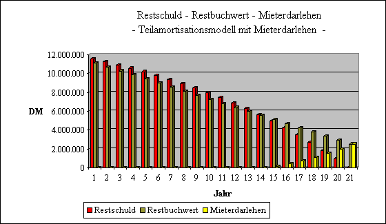 ChartObject Restschuld - Restbuchwert - Mieterdarlehen
- Teilamortisationsmodell mit Mieterdarlehen  -